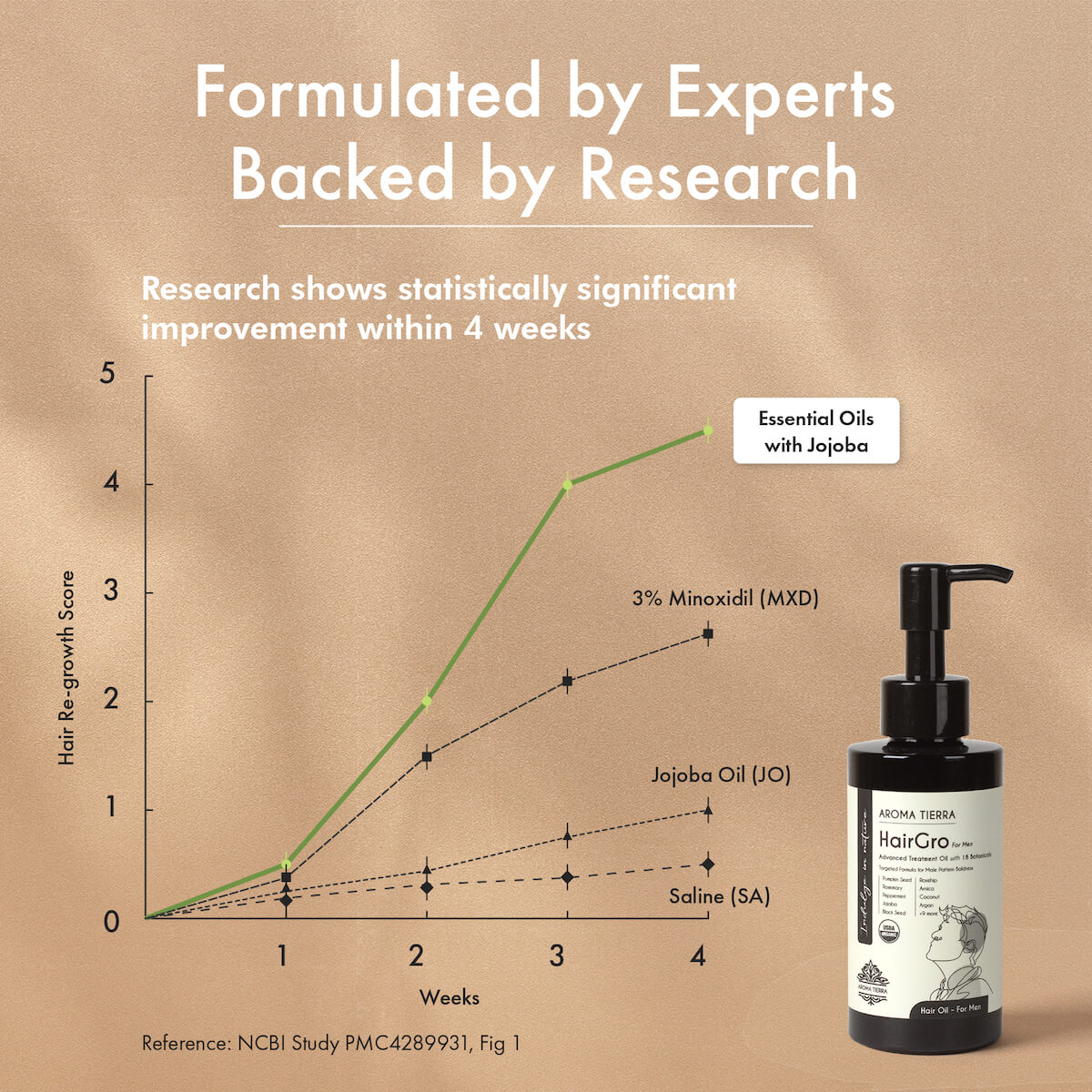 Aroma Tierra HairGro Oil for men research results , 4 weeks improvement.