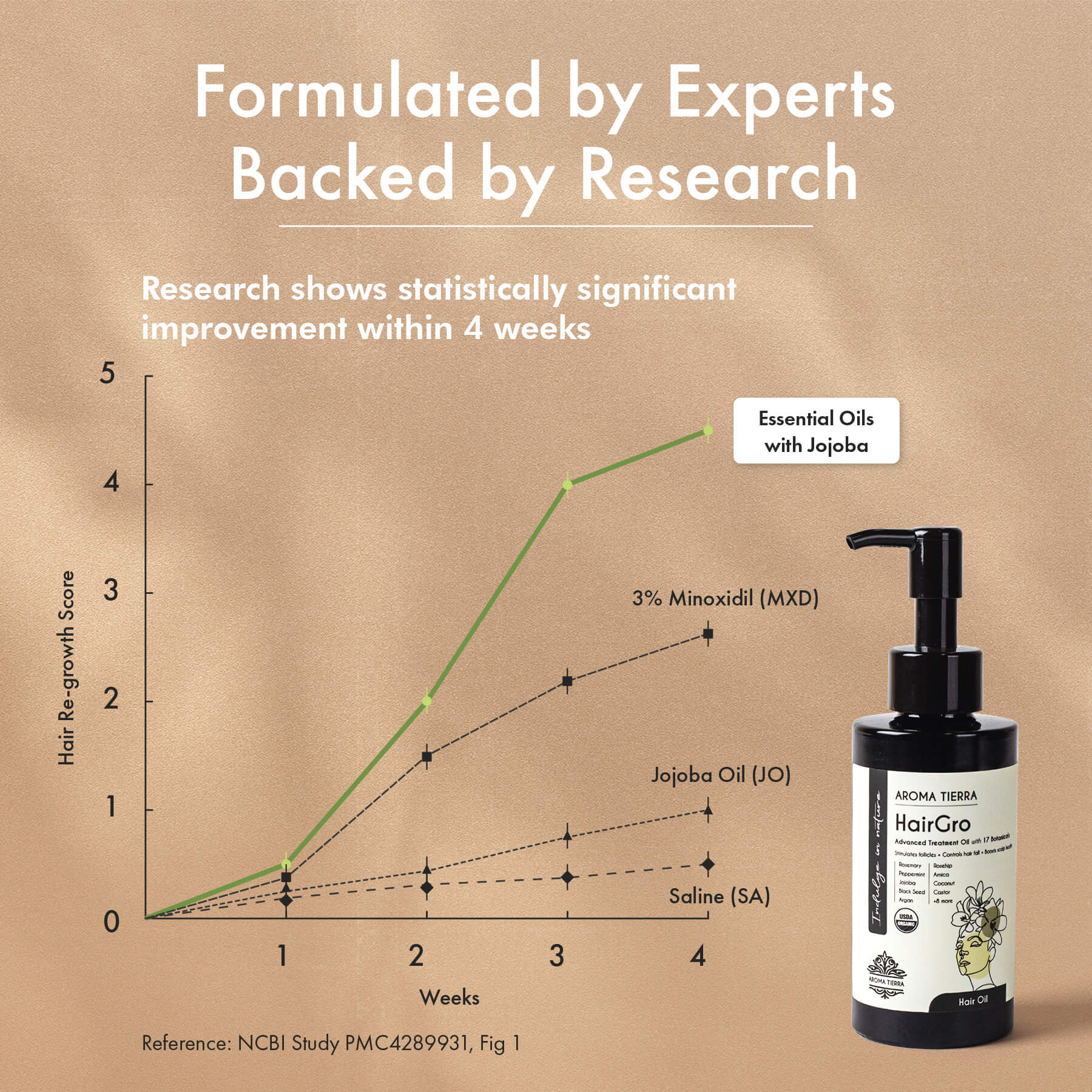 Aroma Tierra HairGro Oil  research results , 4 weeks improvement.