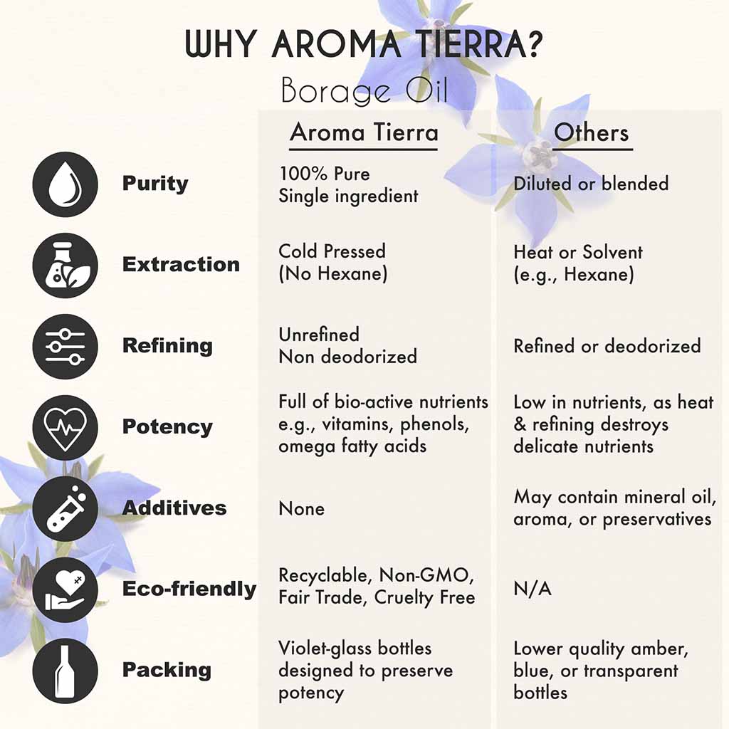 Aroma Tierra Pure Borage Oil  cold pressed  no added chemicals undiluted no hexane unrefined.