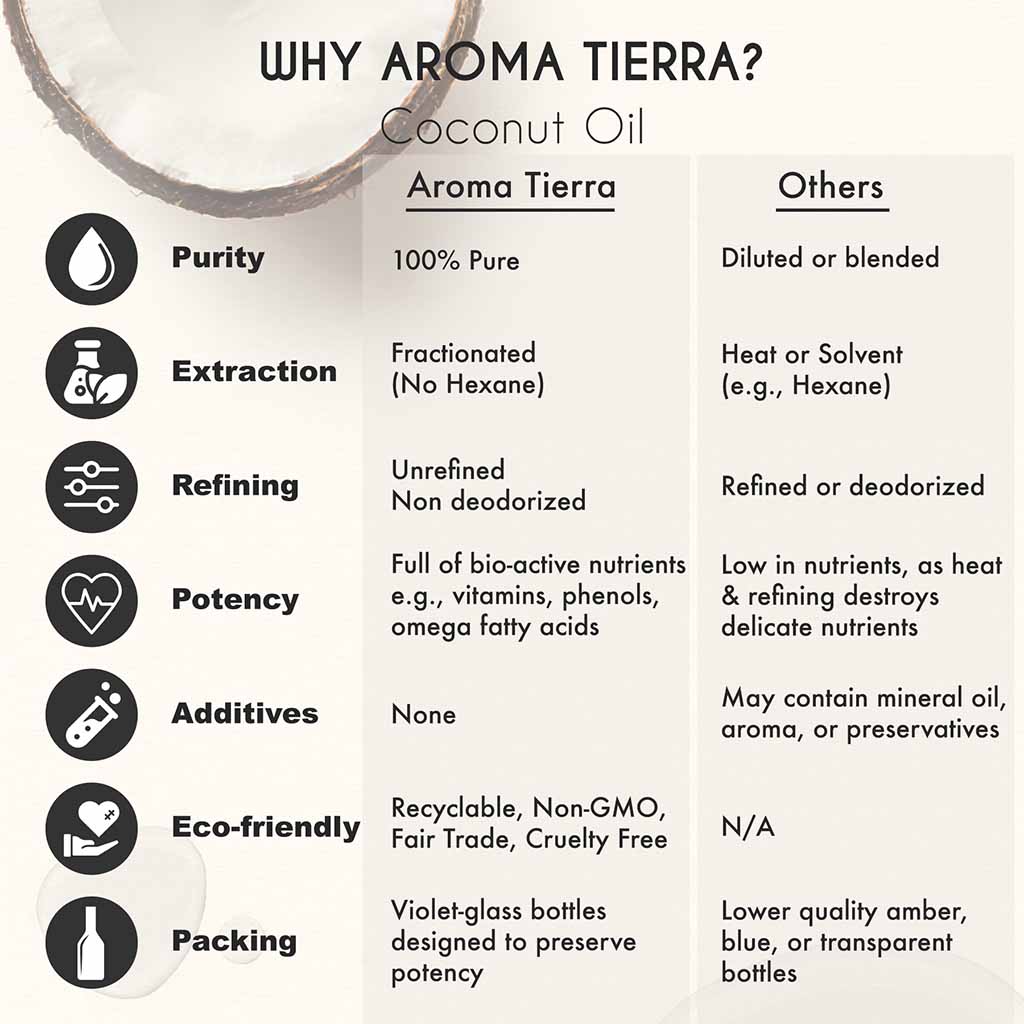 Aroma Tierra Fractionated Coconut Oil esterification procedure,  no added chemicals undiluted no hexane unrefined.